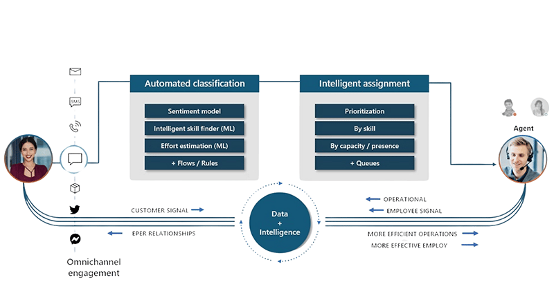 Dynamics 365 Customer Service AI-based agent routing