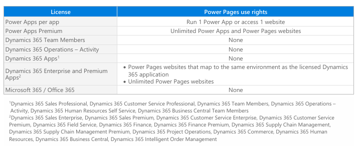 microsoft power pages license and power pages use rights