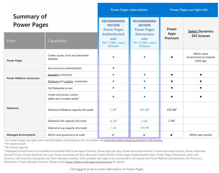 Power pages tiers by license